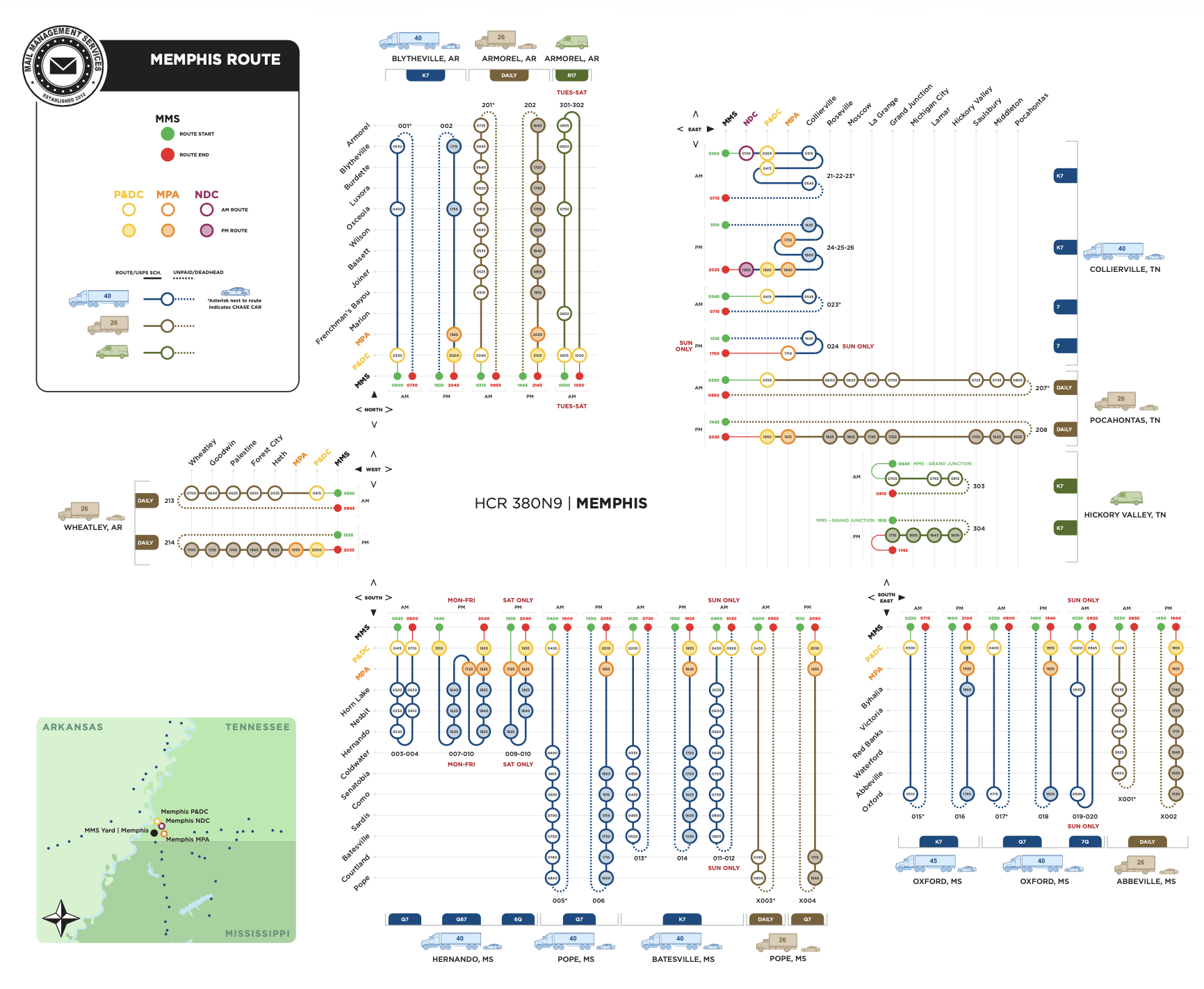 Memphis route operational diagram showing north-south-east-west route logic and equipment